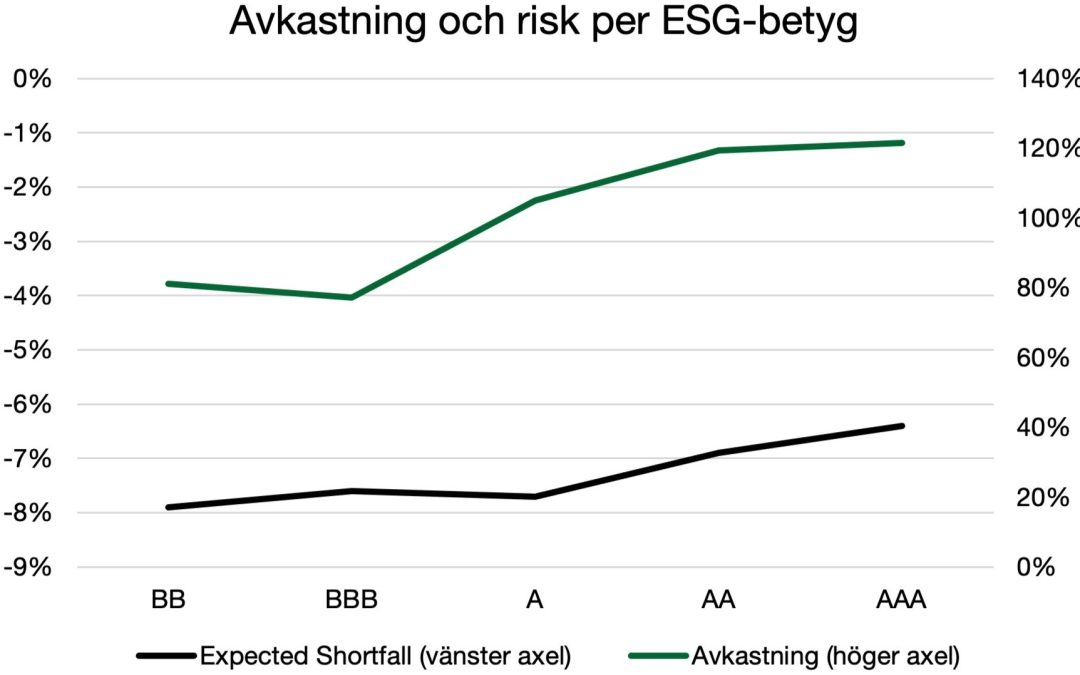 Fonder med höga ESG-betyg: högre eller lägre avkastning och risk?