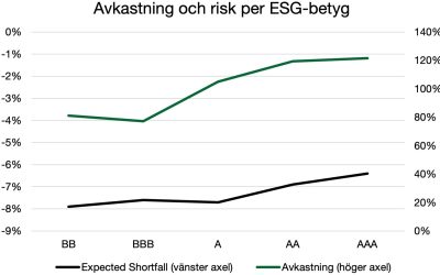 Funds with high ESG ratings: higher or lower returns and risk?