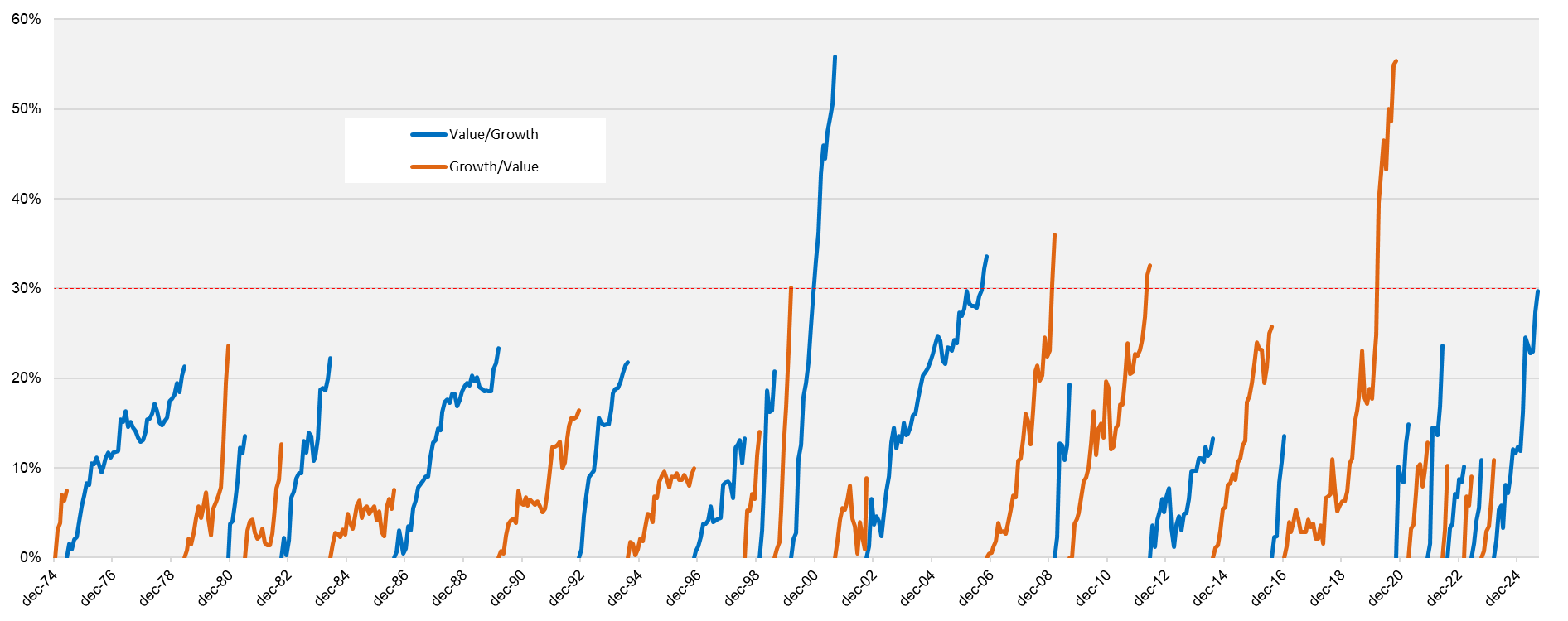 GrowthValue